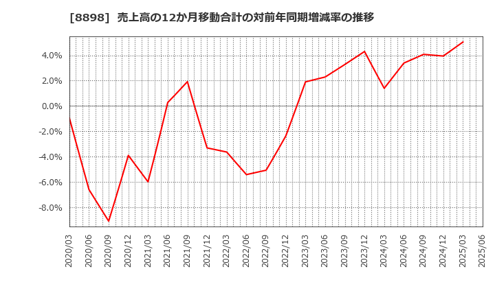 8898 (株)センチュリー２１・ジャパン: 売上高の12か月移動合計の対前年同期増減率の推移