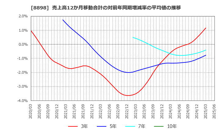 8898 (株)センチュリー２１・ジャパン: 売上高12か月移動合計の対前年同期増減率の平均値の推移