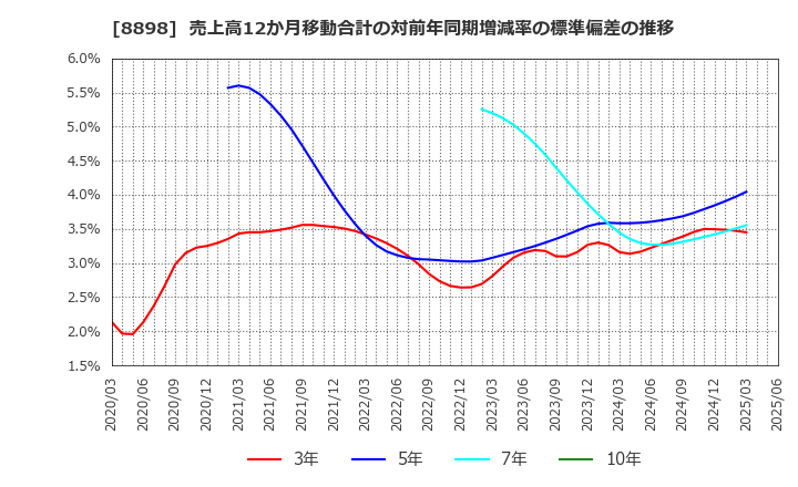 8898 (株)センチュリー２１・ジャパン: 売上高12か月移動合計の対前年同期増減率の標準偏差の推移