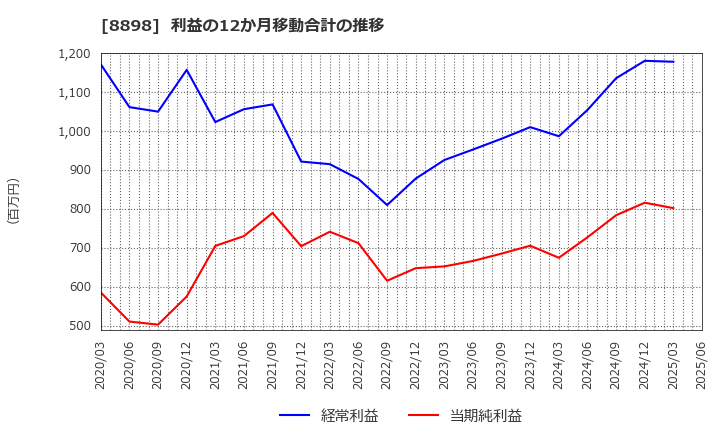 8898 (株)センチュリー２１・ジャパン: 利益の12か月移動合計の推移