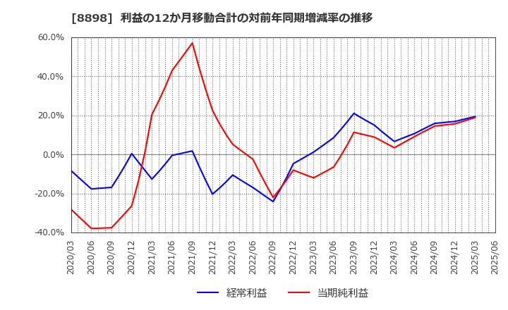 8898 (株)センチュリー２１・ジャパン: 利益の12か月移動合計の対前年同期増減率の推移