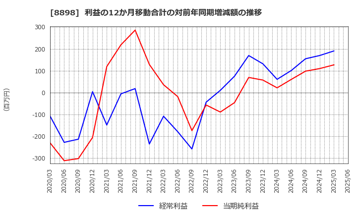 8898 (株)センチュリー２１・ジャパン: 利益の12か月移動合計の対前年同期増減額の推移
