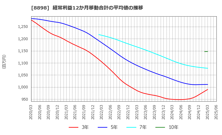 8898 (株)センチュリー２１・ジャパン: 経常利益12か月移動合計の平均値の推移