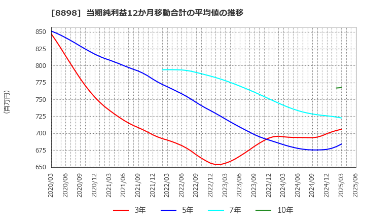 8898 (株)センチュリー２１・ジャパン: 当期純利益12か月移動合計の平均値の推移