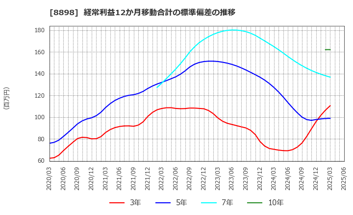 8898 (株)センチュリー２１・ジャパン: 経常利益12か月移動合計の標準偏差の推移
