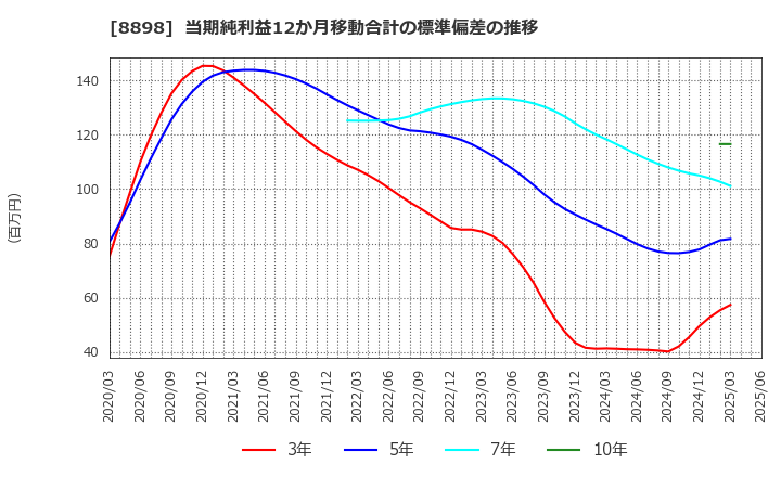 8898 (株)センチュリー２１・ジャパン: 当期純利益12か月移動合計の標準偏差の推移