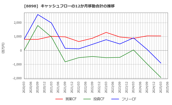 8898 (株)センチュリー２１・ジャパン: キャッシュフローの12か月移動合計の推移