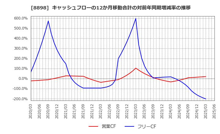 8898 (株)センチュリー２１・ジャパン: キャッシュフローの12か月移動合計の対前年同期増減率の推移
