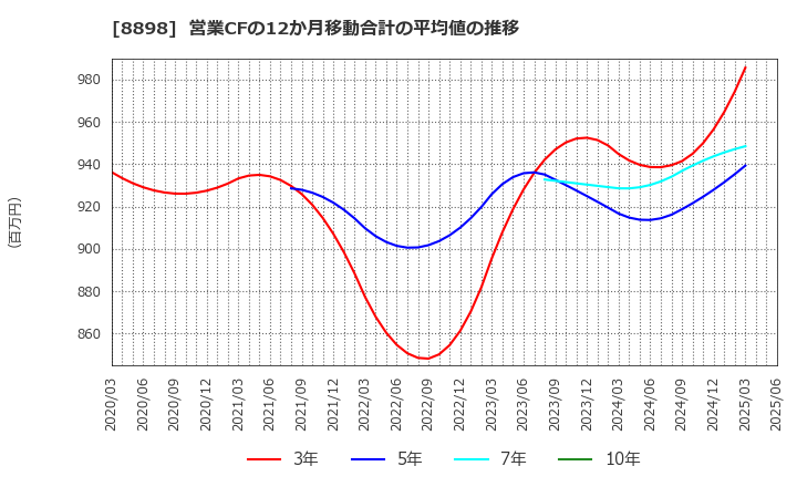 8898 (株)センチュリー２１・ジャパン: 営業CFの12か月移動合計の平均値の推移