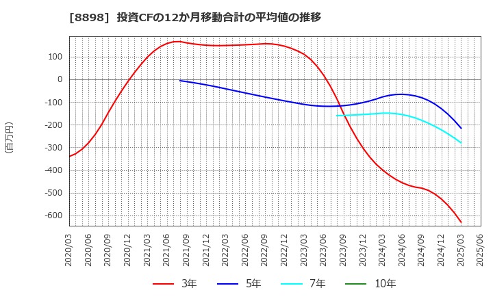 8898 (株)センチュリー２１・ジャパン: 投資CFの12か月移動合計の平均値の推移