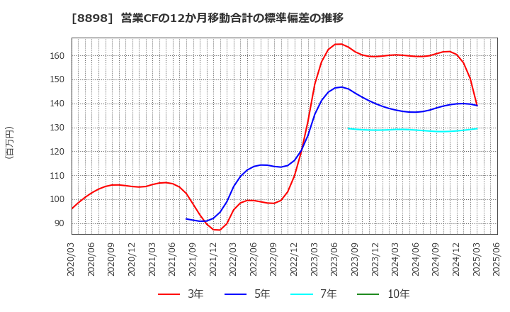 8898 (株)センチュリー２１・ジャパン: 営業CFの12か月移動合計の標準偏差の推移