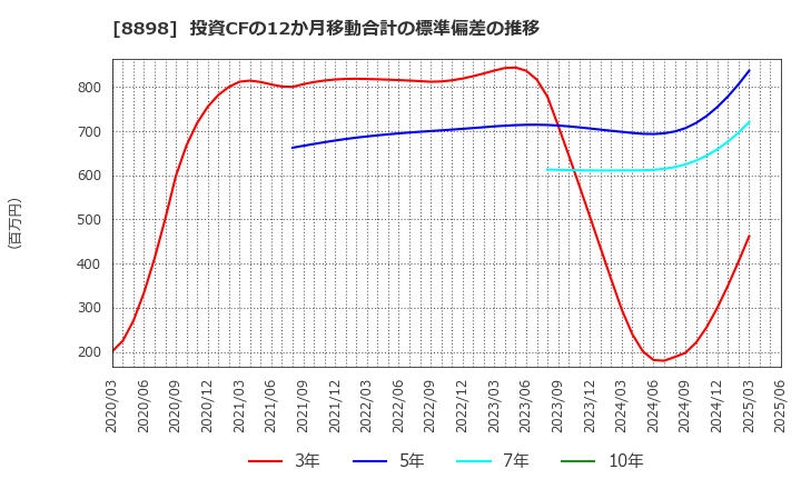 8898 (株)センチュリー２１・ジャパン: 投資CFの12か月移動合計の標準偏差の推移
