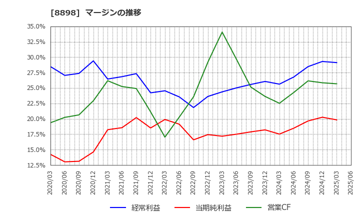 8898 (株)センチュリー２１・ジャパン: マージンの推移