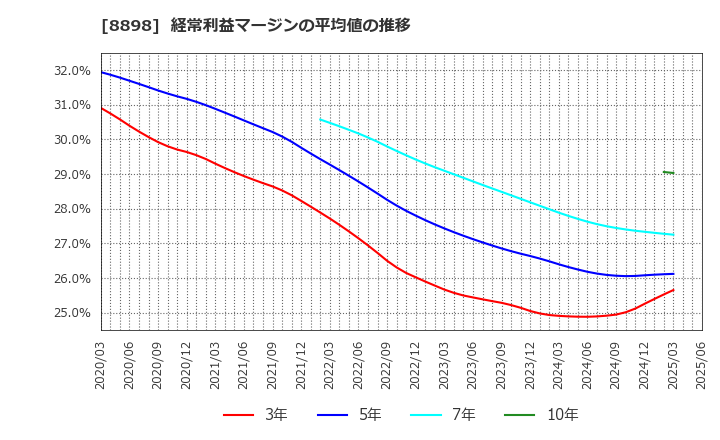 8898 (株)センチュリー２１・ジャパン: 経常利益マージンの平均値の推移