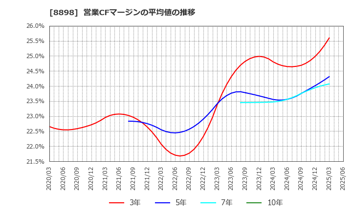 8898 (株)センチュリー２１・ジャパン: 営業CFマージンの平均値の推移