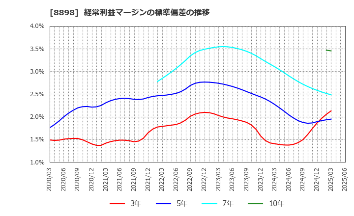 8898 (株)センチュリー２１・ジャパン: 経常利益マージンの標準偏差の推移