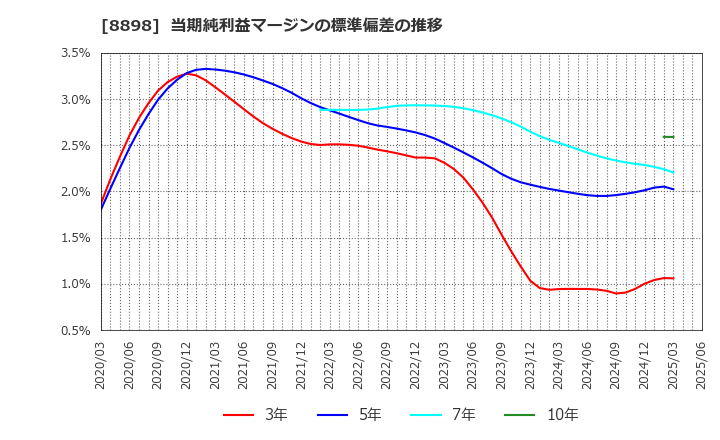8898 (株)センチュリー２１・ジャパン: 当期純利益マージンの標準偏差の推移