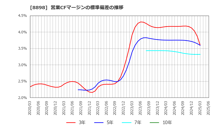 8898 (株)センチュリー２１・ジャパン: 営業CFマージンの標準偏差の推移