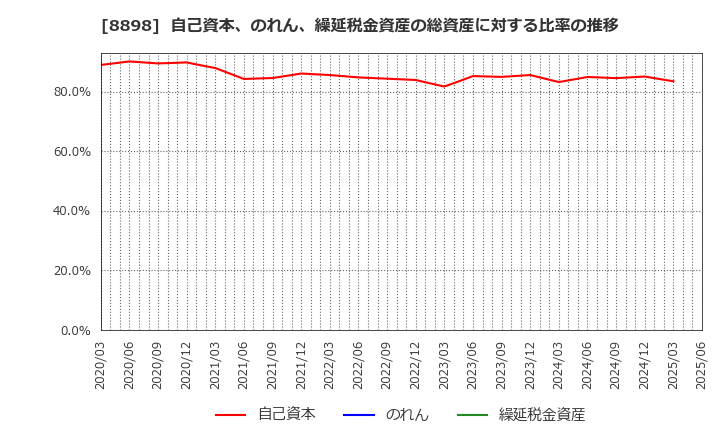 8898 (株)センチュリー２１・ジャパン: 自己資本、のれん、繰延税金資産の総資産に対する比率の推移