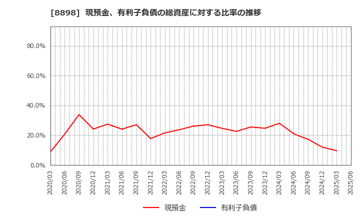 8898 (株)センチュリー２１・ジャパン: 現預金、有利子負債の総資産に対する比率の推移