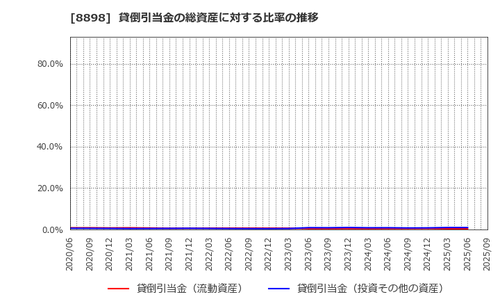 8898 (株)センチュリー２１・ジャパン: 貸倒引当金の総資産に対する比率の推移