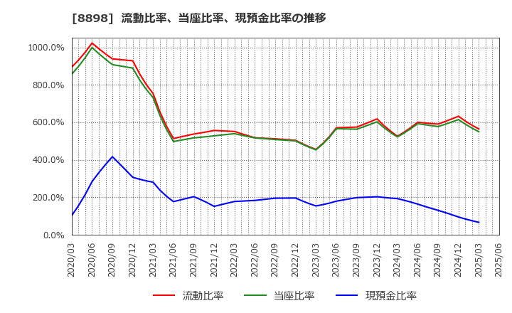 8898 (株)センチュリー２１・ジャパン: 流動比率、当座比率、現預金比率の推移