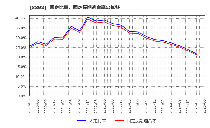 8898 (株)センチュリー２１・ジャパン: 固定比率、固定長期適合率の推移