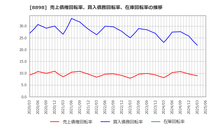8898 (株)センチュリー２１・ジャパン: 売上債権回転率、買入債務回転率、在庫回転率の推移