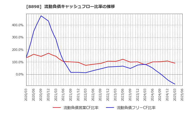 8898 (株)センチュリー２１・ジャパン: 流動負債キャッシュフロー比率の推移