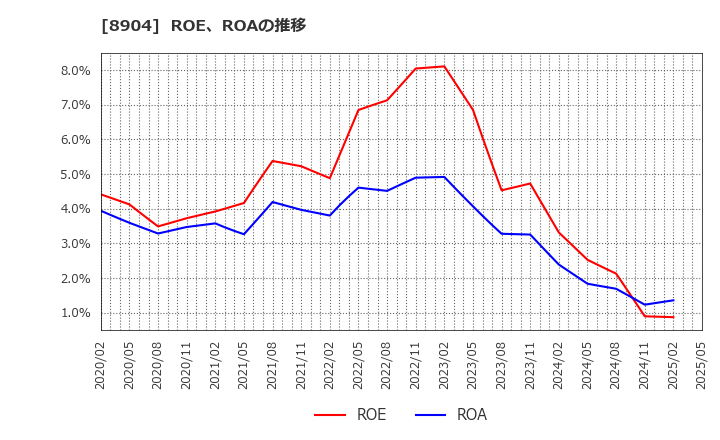 8904 (株)ＡＶＡＮＴＩＡ: ROE、ROAの推移