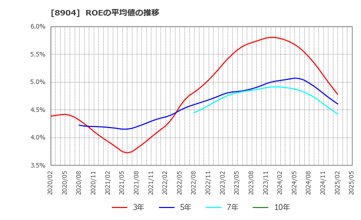 8904 (株)ＡＶＡＮＴＩＡ: ROEの平均値の推移
