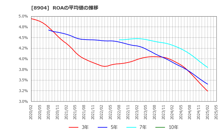 8904 (株)ＡＶＡＮＴＩＡ: ROAの平均値の推移