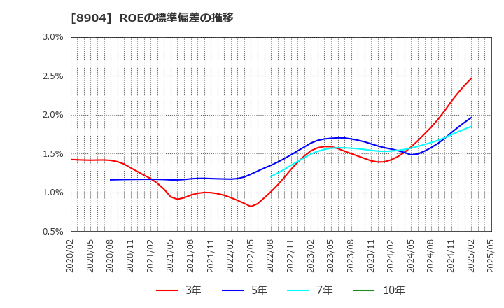 8904 (株)ＡＶＡＮＴＩＡ: ROEの標準偏差の推移