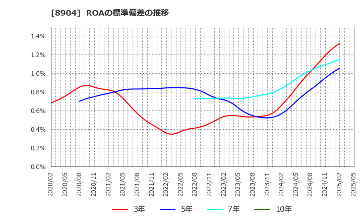 8904 (株)ＡＶＡＮＴＩＡ: ROAの標準偏差の推移