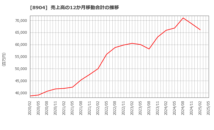 8904 (株)ＡＶＡＮＴＩＡ: 売上高の12か月移動合計の推移