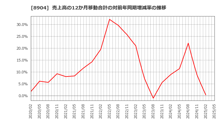 8904 (株)ＡＶＡＮＴＩＡ: 売上高の12か月移動合計の対前年同期増減率の推移