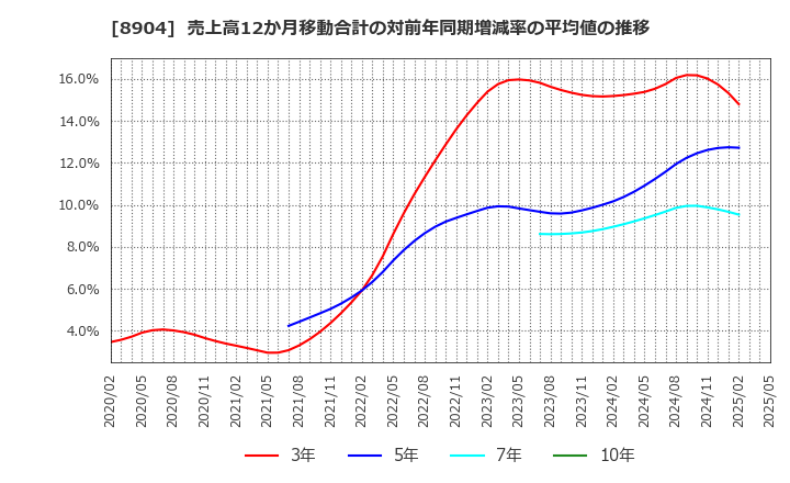 8904 (株)ＡＶＡＮＴＩＡ: 売上高12か月移動合計の対前年同期増減率の平均値の推移