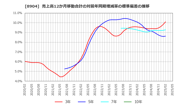 8904 (株)ＡＶＡＮＴＩＡ: 売上高12か月移動合計の対前年同期増減率の標準偏差の推移