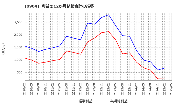 8904 (株)ＡＶＡＮＴＩＡ: 利益の12か月移動合計の推移