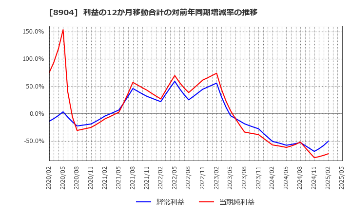 8904 (株)ＡＶＡＮＴＩＡ: 利益の12か月移動合計の対前年同期増減率の推移