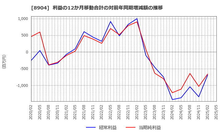 8904 (株)ＡＶＡＮＴＩＡ: 利益の12か月移動合計の対前年同期増減額の推移