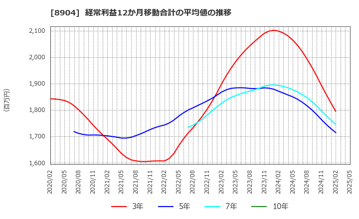 8904 (株)ＡＶＡＮＴＩＡ: 経常利益12か月移動合計の平均値の推移