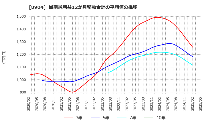 8904 (株)ＡＶＡＮＴＩＡ: 当期純利益12か月移動合計の平均値の推移