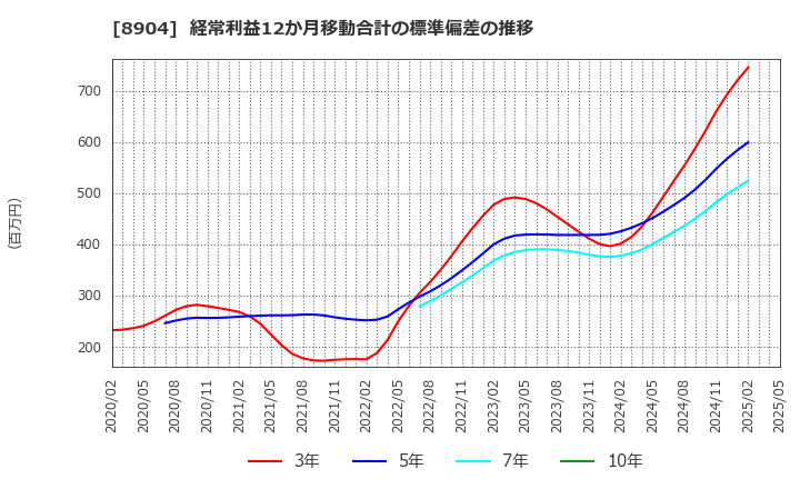8904 (株)ＡＶＡＮＴＩＡ: 経常利益12か月移動合計の標準偏差の推移