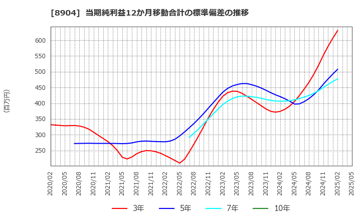 8904 (株)ＡＶＡＮＴＩＡ: 当期純利益12か月移動合計の標準偏差の推移