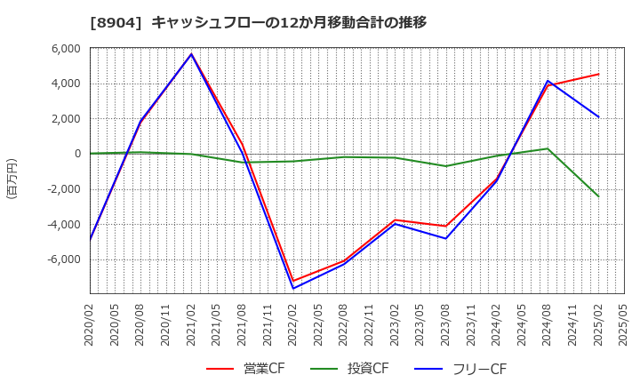 8904 (株)ＡＶＡＮＴＩＡ: キャッシュフローの12か月移動合計の推移