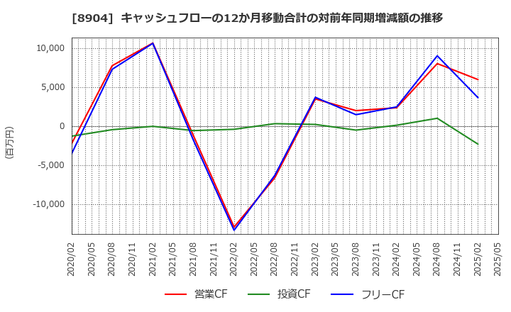 8904 (株)ＡＶＡＮＴＩＡ: キャッシュフローの12か月移動合計の対前年同期増減額の推移