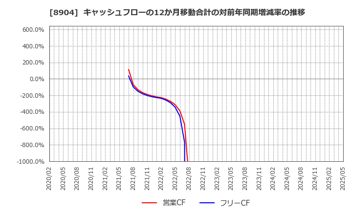 8904 (株)ＡＶＡＮＴＩＡ: キャッシュフローの12か月移動合計の対前年同期増減率の推移