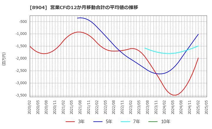 8904 (株)ＡＶＡＮＴＩＡ: 営業CFの12か月移動合計の平均値の推移