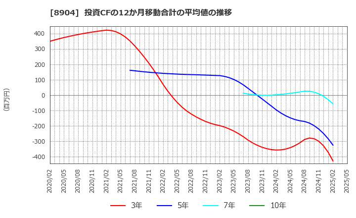 8904 (株)ＡＶＡＮＴＩＡ: 投資CFの12か月移動合計の平均値の推移